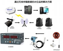 水電站、水庫水位測控系統(tǒng)
